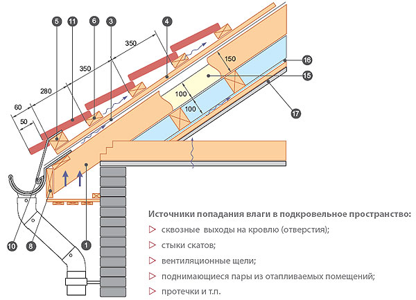 Кровля крыши металлочерепицей инструкция Кровля крыши металлочерепицей инструкция